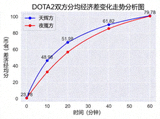 DOTA2经济曲线走势分析图 双方分均经济差变化